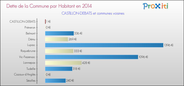Dette par habitant de la commune en 2014 pour CASTILLON-DEBATS et les communes proches Comparaison de la dette par habitant de la commune en 2014 pour CASTILLON-DEBATS et les communes voisines