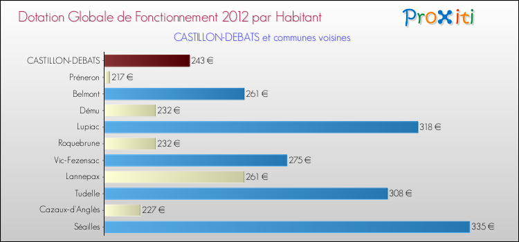 Montant des dotations globales de fonctionnement DGF par Habitant pour CASTILLON-DEBATS et les communes proches Comparaison des des dotations globales de fonctionnement DGF par habitant pour CASTILLON-DEBATS et les communes voisines