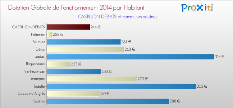 Montant des dotations globales de fonctionnement DGF par Habitant pour CASTILLON-DEBATS et les communes proches en 2014. Comparaison des des dotations globales de fonctionnement DGF par habitant pour CASTILLON-DEBATS et les communes voisines en 2014.