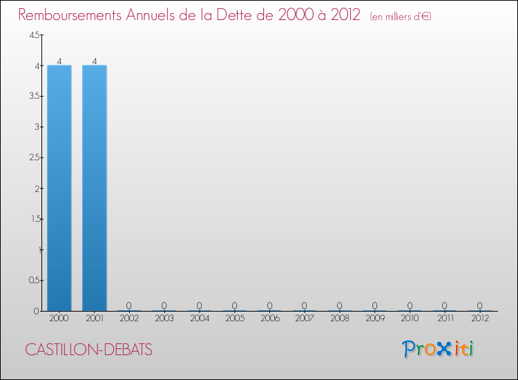 Evolution de l'annuité de la dette pour la commune de CASTILLON-DEBATS de 2000 à 2012 Annuités de la dette pour CASTILLON-DEBATS de 2000 à 2012