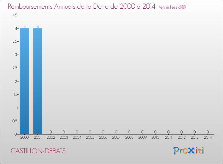 Evolution de l'annuité de la dette pour la commune de CASTILLON-DEBATS de 2000 à 2014 Annuités de la dette pour CASTILLON-DEBATS de 2000 à 2014