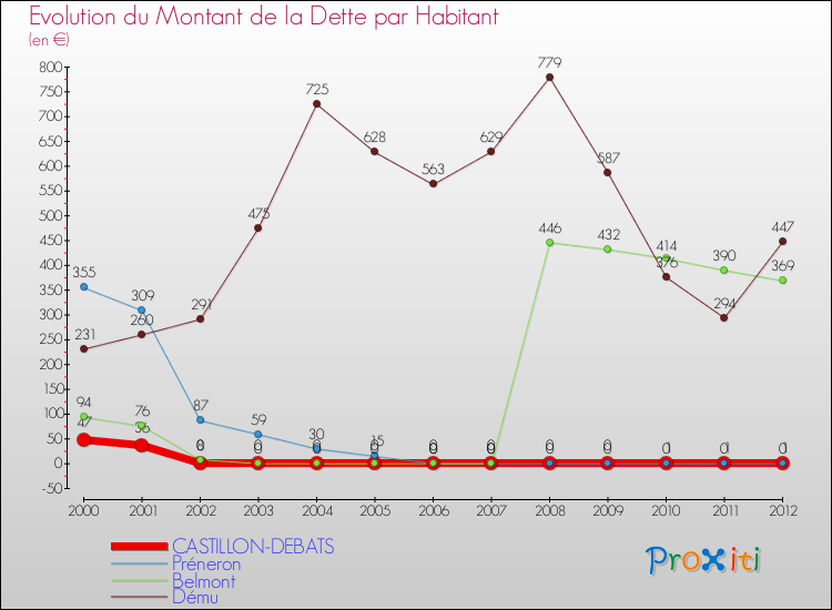 Evolution de la dette par habitant pour la commune de CASTILLON-DEBATS et les communes proches de 2000 à 2012 Comparaison de la dette par habitant pour CASTILLON-DEBATS et les communes voisines de 2000 à 2012
