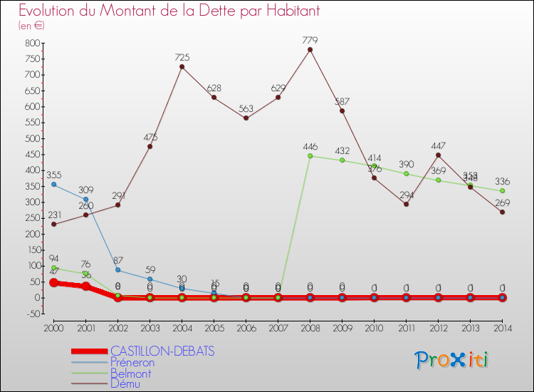 Evolution de la dette par habitant pour la commune de CASTILLON-DEBATS et les communes proches de 2000 à 2014 Comparaison de la dette par habitant pour CASTILLON-DEBATS et les communes voisines de 2000 à 2014