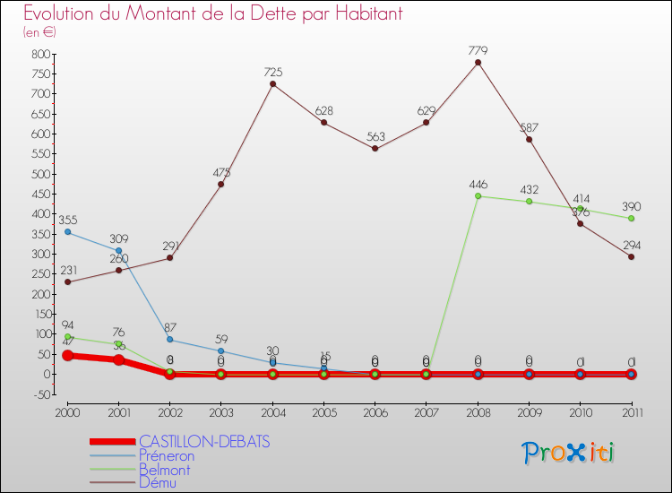 Evolution de la dette par habitant pour la commune de CASTILLON-DEBATS et les communes proches Comparaison de la dette par habitant pour CASTILLON-DEBATS et les communes voisines