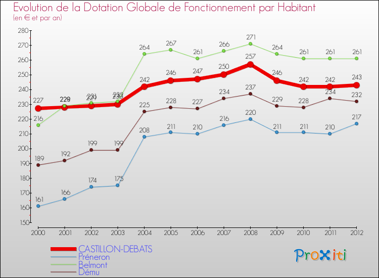 Evolution et montant de la dotation globale de fonctionnement par Habitant pour CASTILLON-DEBATS et les communes proches Comparaison des dotations globales de fonctionnement par habitant pour CASTILLON-DEBATS et les communes voisines