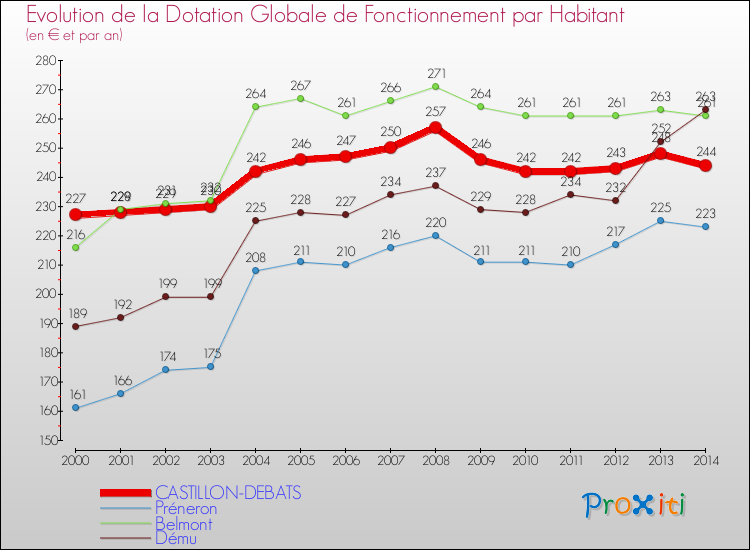 Evolution et montant de la dotation globale de fonctionnement par Habitant pour CASTILLON-DEBATS et les communes proches de 2000 à 2014. Comparaison des dotations globales de fonctionnement par habitant pour CASTILLON-DEBATS et les communes voisines de 2000 à 2014.