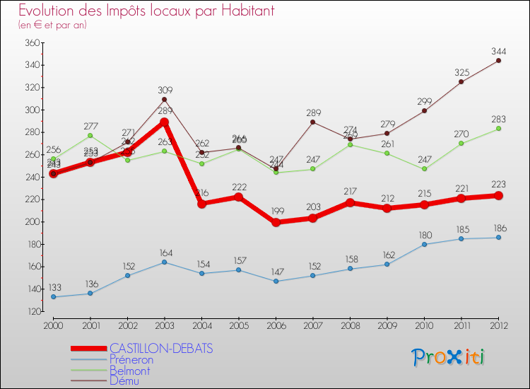 Evolution et montant des impôts locaux par Habitant pour CASTILLON-DEBATS et les communes proches Comparaison des impôts locaux par habitant pour CASTILLON-DEBATS et les communes voisines