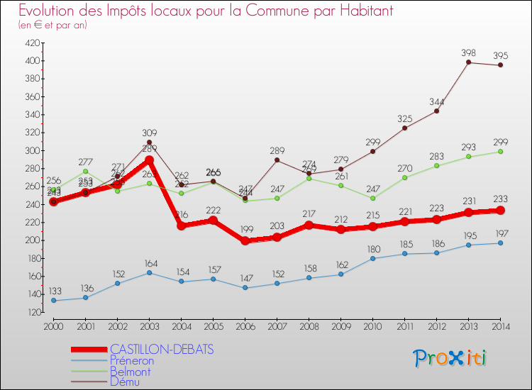 Evolution et montant des impôts locaux par Habitant pour CASTILLON-DEBATS et les communes proches de 2000 à 2014 Comparaison des impôts locaux par habitant pour CASTILLON-DEBATS et les communes voisines de 2000 à 2014