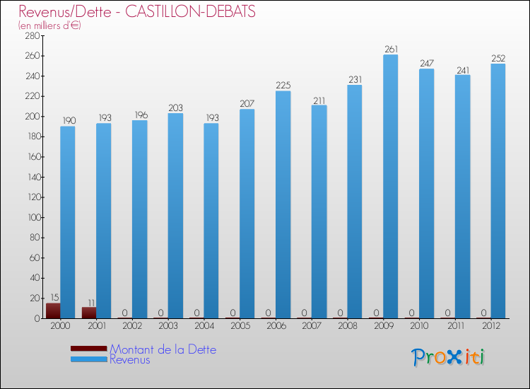 Evolution comparée de la dette et des revenus pour la commune de CASTILLON-DEBATS de 2000 à 2012 Comparaison de la dette et des revenus pour CASTILLON-DEBATS de 2000 à 2012