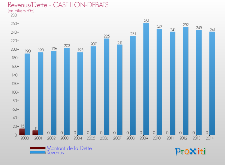 Evolution comparée de la dette et des revenus pour la commune de CASTILLON-DEBATS de 2000 à 2014 Comparaison de la dette et des revenus pour CASTILLON-DEBATS de 2000 à 2014