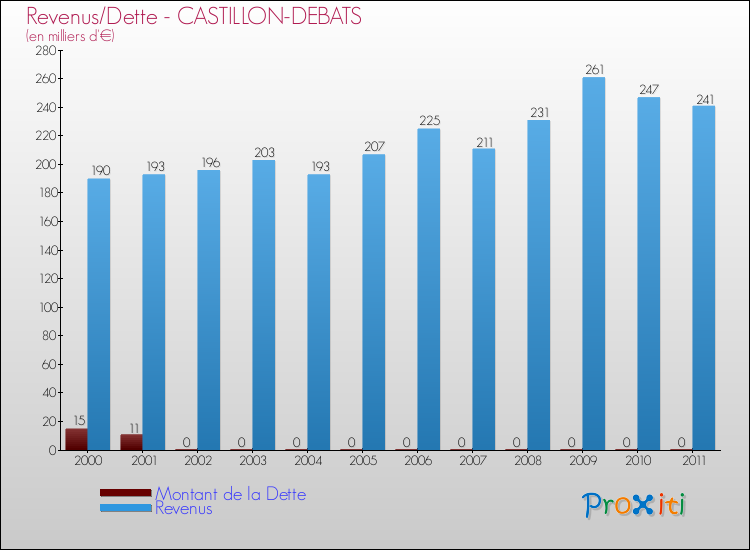 Evolution comparée de la dette et des revenus pour la commune de CASTILLON-DEBATS de 2000 à 2011 Comparaison de la dette et des revenus pour CASTILLON-DEBATS de 2000 à 2011