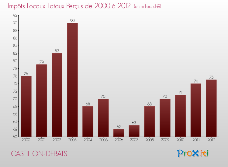 Evolution des Impôts Locaux pour la commune de CASTILLON-DEBATS de 2000 à 2012 Evolution des Impôts Locaux pour CASTILLON-DEBATS de 2000 à 2012