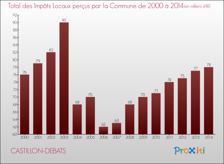 Evolution des Impôts Locaux pour la commune de CASTILLON-DEBATS de 2000 à 2014 Evolution des Impôts Locaux pour CASTILLON-DEBATS de 2000 à 2014