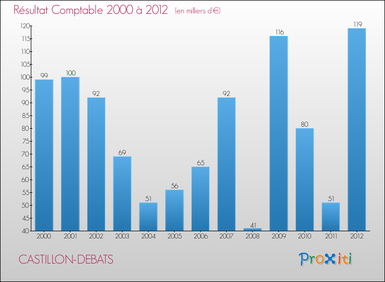 Evolution du résultat comptable pour la commune de CASTILLON-DEBATS de 2000 à 2012 Evolution du résultat comptable pour CASTILLON-DEBATS de 2000 à 2012