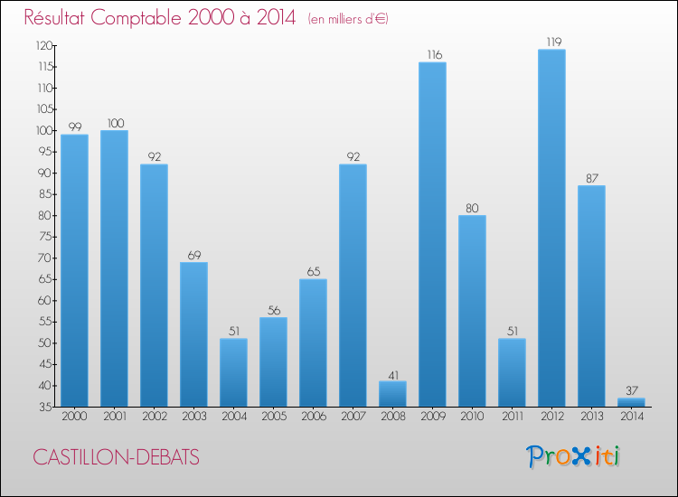 Evolution du résultat comptable pour la commune de CASTILLON-DEBATS de 2000 à 2014 Evolution du résultat comptable pour CASTILLON-DEBATS de 2000 à 2014