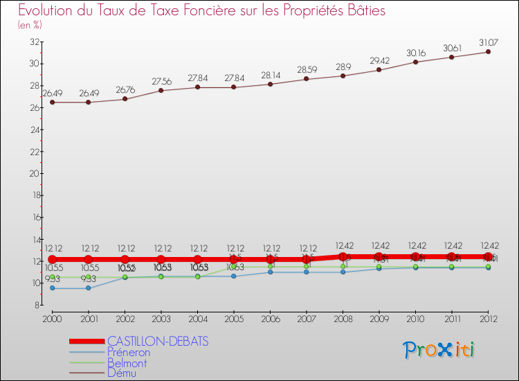 Evolution du taux de la taxe foncière sur le bati pour CASTILLON-DEBATS et les communes proches de 2000 à 2012 Comparaison des taux de taxe foncière sur le bati pour CASTILLON-DEBATS et les communes voisines de 2000 à 2012