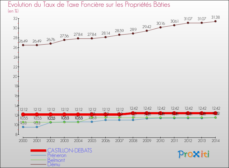 Evolution du taux de la taxe foncière sur le bati pour CASTILLON-DEBATS et les communes proches de 2000 à 2014 Comparaison des taux de taxe foncière sur le bati pour CASTILLON-DEBATS et les communes voisines de 2000 à 2014