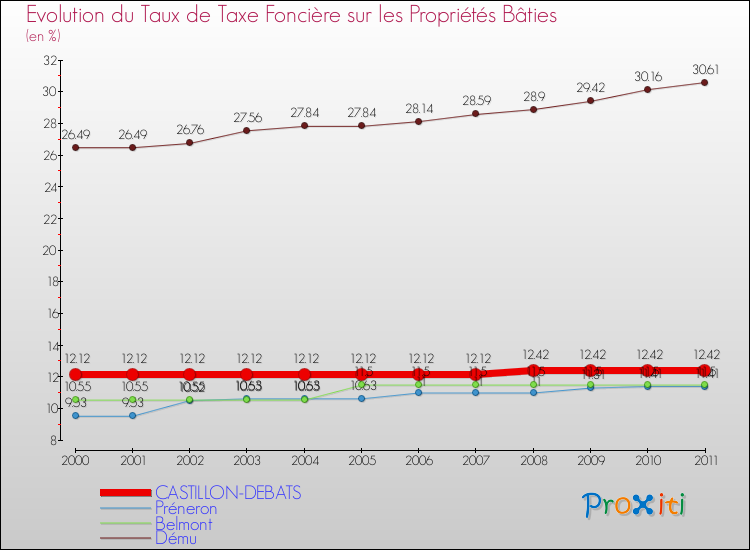 Evolution du taux de la taxe foncière sur le bati pour CASTILLON-DEBATS et les communes proches Comparaison des taux de taxe foncière sur le bati pour CASTILLON-DEBATS et les communes voisines