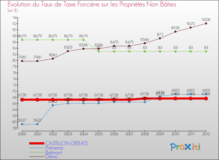 Evolution du taux de la taxe foncière sur les immeubles et terrains non batis pour CASTILLON-DEBATS et les communes proches de 2000 à 2012 Comparaison des taux de la taxe foncière sur les immeubles et terrains non batis pour CASTILLON-DEBATS et les communes voisines de 2000 à 2012
