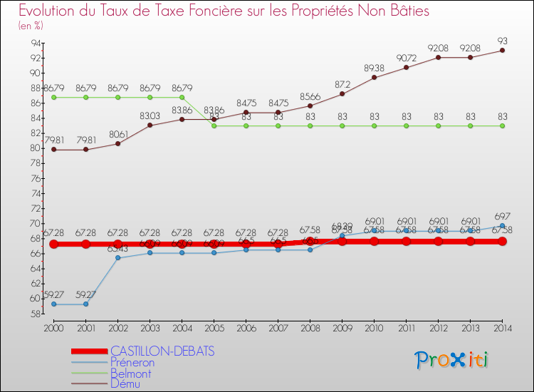 Evolution du taux de la taxe foncière sur les immeubles et terrains non batis pour CASTILLON-DEBATS et les communes proches de 2000 à 2014 Comparaison des taux de la taxe foncière sur les immeubles et terrains non batis pour CASTILLON-DEBATS et les communes voisines de 2000 à 2014
