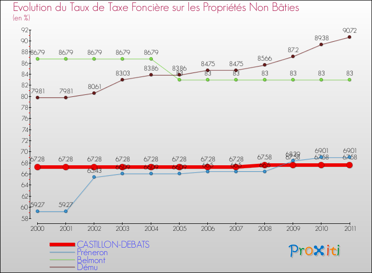 Evolution du taux de la taxe foncière sur les immeubles et terrains non batis pour CASTILLON-DEBATS et les communes proches Comparaison des taux de la taxe foncière sur les immeubles et terrains non batis pour CASTILLON-DEBATS et les communes voisines