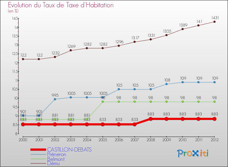 Evolution du taux de la taxe d'habitation pour CASTILLON-DEBATS et les communes proches Comparaison des taux de la taxe d'habitation pour CASTILLON-DEBATS et les communes voisines