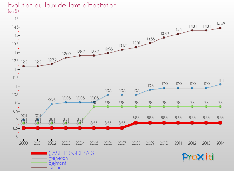 Evolution du taux de la taxe d'habitation pour CASTILLON-DEBATS et les communes proches de 2000 à 2014 Comparaison des taux de la taxe d'habitation pour CASTILLON-DEBATS et les communes voisines de 2000 à 2014