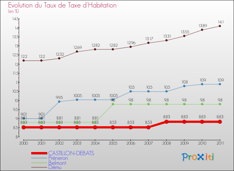 Evolution du taux de la taxe d'habitation pour CASTILLON-DEBATS et les communes proches Comparaison des taux de la taxe d'habitation pour CASTILLON-DEBATS et les communes voisines