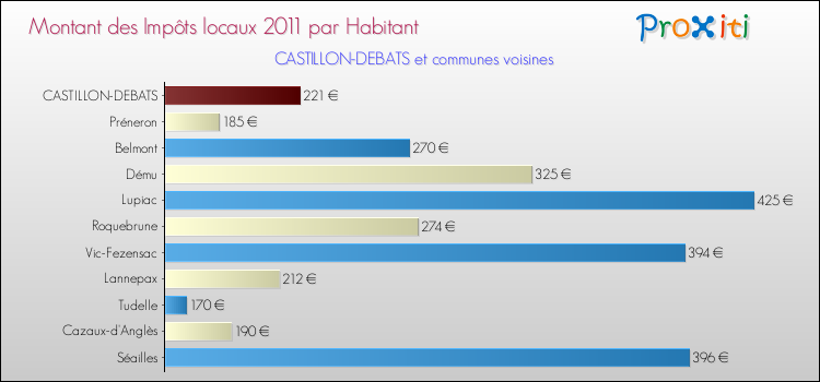 Montant des impôts locaux par Habitant pour CASTILLON-DEBATS et les communes proches Comparaison des impôts locaux par habitant pour CASTILLON-DEBATS et les communes voisines