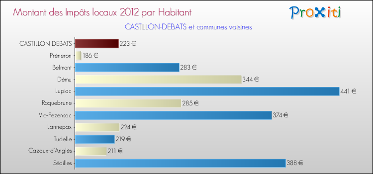 Montant des impôts locaux par Habitant pour CASTILLON-DEBATS et les communes proches Comparaison des impôts locaux par habitant pour CASTILLON-DEBATS et les communes voisines