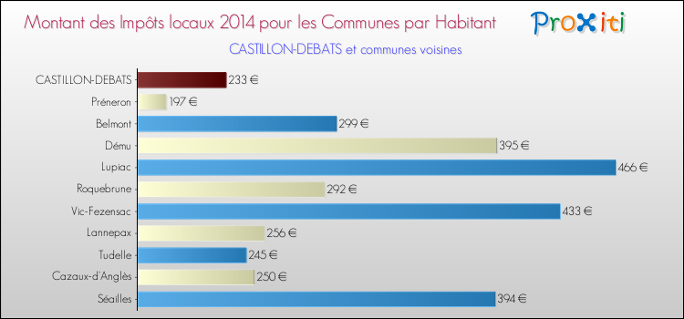 Montant des impôts locaux par Habitant pour CASTILLON-DEBATS et les communes proches en 2014 Comparaison des impôts locaux par habitant pour CASTILLON-DEBATS et les communes voisines en 2014