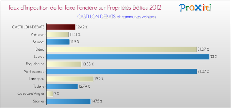 Taux d'imposition de la taxe foncière sur le bati 2012 pour CASTILLON-DEBATS et les communes proches Comparaison des taux d'imposition de la taxe foncière sur le bati 2012 pour CASTILLON-DEBATS et les communes voisines