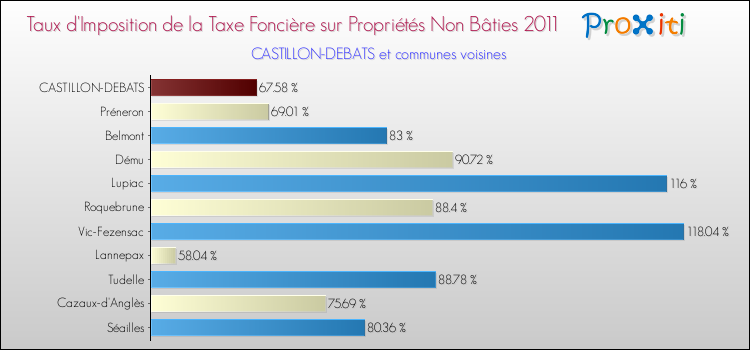 Taux d'imposition de la taxe foncière sur les immeubles et terrains non batis 2011 pour CASTILLON-DEBATS et les communes proches Comparaison des taux d'imposition de la taxe foncière sur les immeubles et terrains non batis 2011 pour CASTILLON-DEBATS et les communes voisines