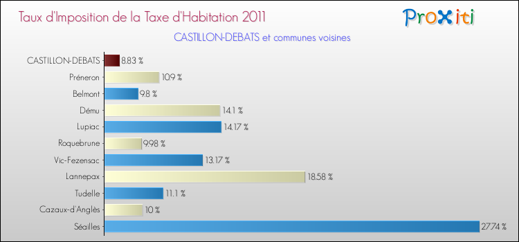 Taux d'imposition de la taxe d'habitation 2011 pour CASTILLON-DEBATS et les communes proches Comparaison des taux d'imposition de la taxe d'habitation 2011 pour CASTILLON-DEBATS et les communes voisines