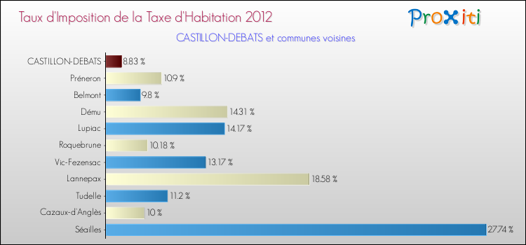 Taux d'imposition de la taxe d'habitation 2012 pour CASTILLON-DEBATS et les communes proches Comparaison des taux d'imposition de la taxe d'habitation 2012 pour CASTILLON-DEBATS et les communes voisines