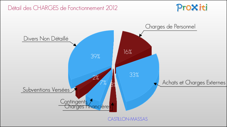 Décomposition des Charges de Fonctionnement 2012 de la commune de CASTILLON-MASSAS Charges de Fonctionnement 2012 pour la commune de CASTILLON-MASSAS