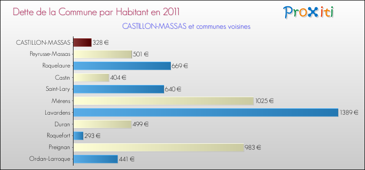 Dette par habitant de la commune en 2011 pour CASTILLON-MASSAS et les communes proches Comparaison de la dette par habitant de la commune en 2011 pour CASTILLON-MASSAS et les communes voisines