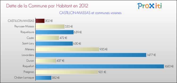 Dette par habitant de la commune en 2012 pour CASTILLON-MASSAS et les communes proches Comparaison de la dette par habitant de la commune en 2012 pour CASTILLON-MASSAS et les communes voisines
