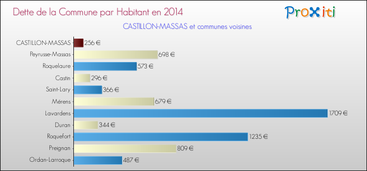 Dette par habitant de la commune en 2014 pour CASTILLON-MASSAS et les communes proches Comparaison de la dette par habitant de la commune en 2014 pour CASTILLON-MASSAS et les communes voisines