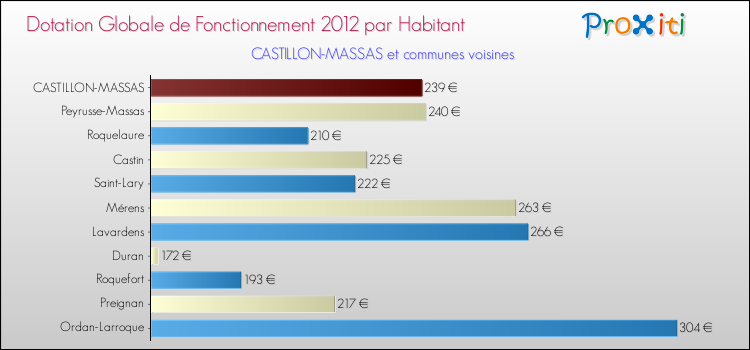 Montant des dotations globales de fonctionnement DGF par Habitant pour CASTILLON-MASSAS et les communes proches Comparaison des des dotations globales de fonctionnement DGF par habitant pour CASTILLON-MASSAS et les communes voisines