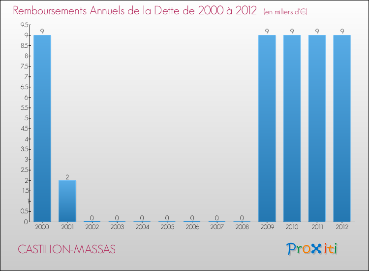 Evolution de l'annuité de la dette pour la commune de CASTILLON-MASSAS de 2000 à 2012 Annuités de la dette pour CASTILLON-MASSAS de 2000 à 2012
