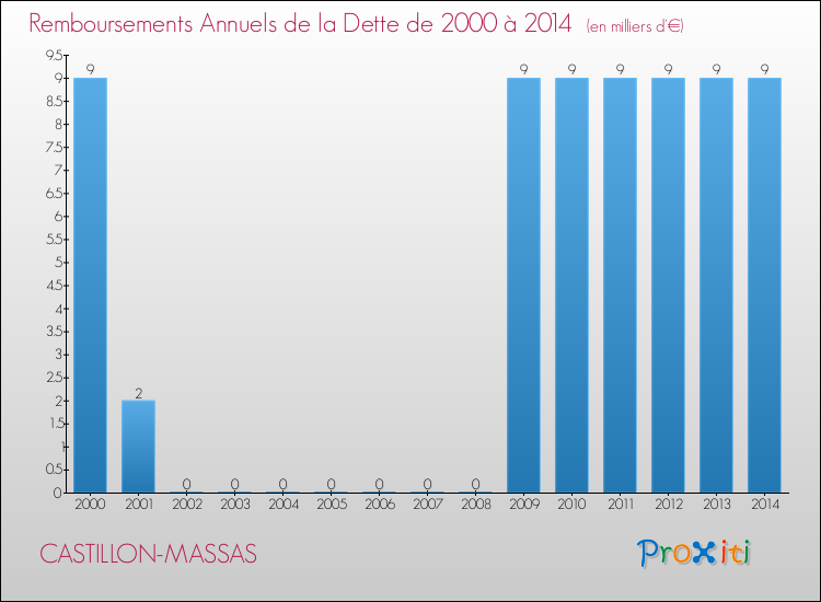 Evolution de l'annuité de la dette pour la commune de CASTILLON-MASSAS de 2000 à 2014 Annuités de la dette pour CASTILLON-MASSAS de 2000 à 2014