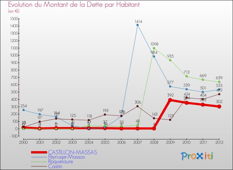 Evolution de la dette par habitant pour la commune de CASTILLON-MASSAS et les communes proches de 2000 à 2012 Comparaison de la dette par habitant pour CASTILLON-MASSAS et les communes voisines de 2000 à 2012