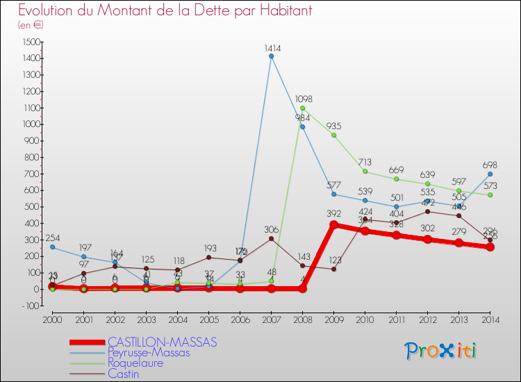 Evolution de la dette par habitant pour la commune de CASTILLON-MASSAS et les communes proches de 2000 à 2014 Comparaison de la dette par habitant pour CASTILLON-MASSAS et les communes voisines de 2000 à 2014