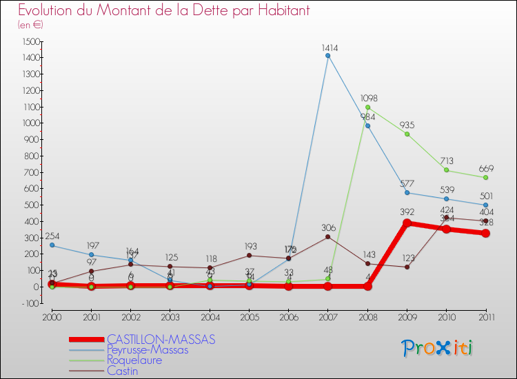 Evolution de la dette par habitant pour la commune de CASTILLON-MASSAS et les communes proches Comparaison de la dette par habitant pour CASTILLON-MASSAS et les communes voisines