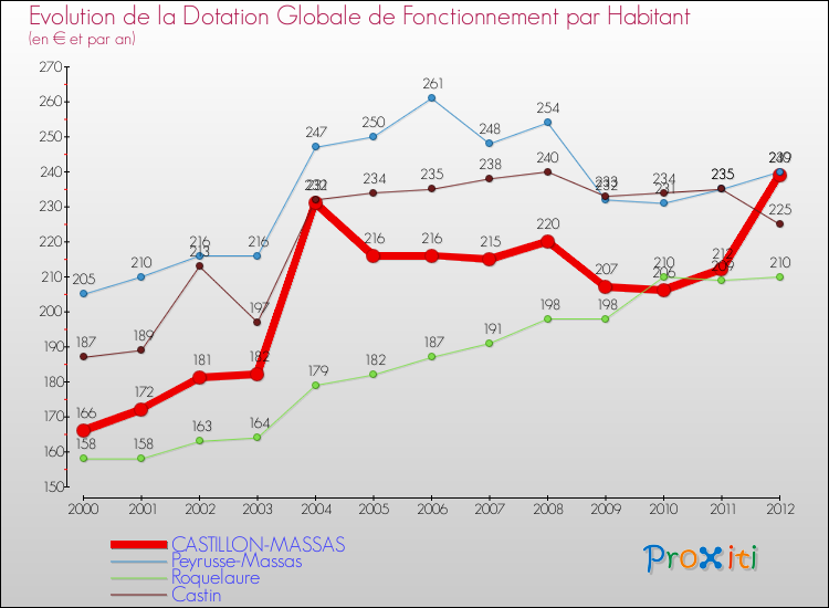 Evolution et montant de la dotation globale de fonctionnement par Habitant pour CASTILLON-MASSAS et les communes proches Comparaison des dotations globales de fonctionnement par habitant pour CASTILLON-MASSAS et les communes voisines