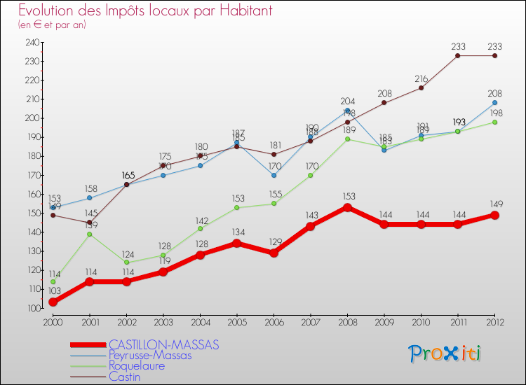 Evolution et montant des impôts locaux par Habitant pour CASTILLON-MASSAS et les communes proches Comparaison des impôts locaux par habitant pour CASTILLON-MASSAS et les communes voisines
