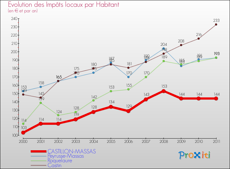 Evolution et montant des impôts locaux par Habitant pour CASTILLON-MASSAS et les communes proches Comparaison des impôts locaux par habitant pour CASTILLON-MASSAS et les communes voisines