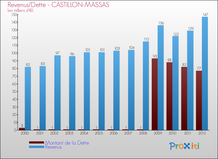 Evolution comparée de la dette et des revenus pour la commune de CASTILLON-MASSAS de 2000 à 2012 Comparaison de la dette et des revenus pour CASTILLON-MASSAS de 2000 à 2012