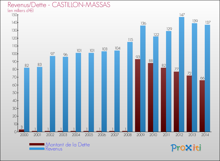 Evolution comparée de la dette et des revenus pour la commune de CASTILLON-MASSAS de 2000 à 2014 Comparaison de la dette et des revenus pour CASTILLON-MASSAS de 2000 à 2014